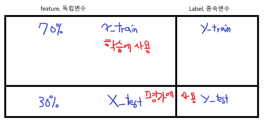 머신러닝의 과정 중 X_train,과 X_test, y_train과 y_test