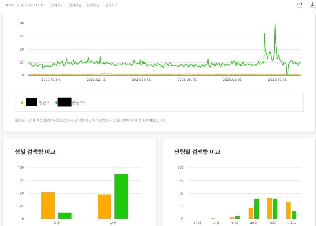 키워드 분석 카카오 데이터트렌드 사이트