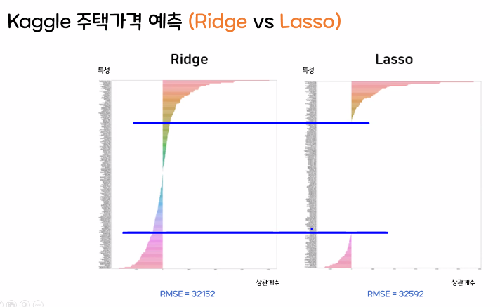 L1, L2 그래프 차이점