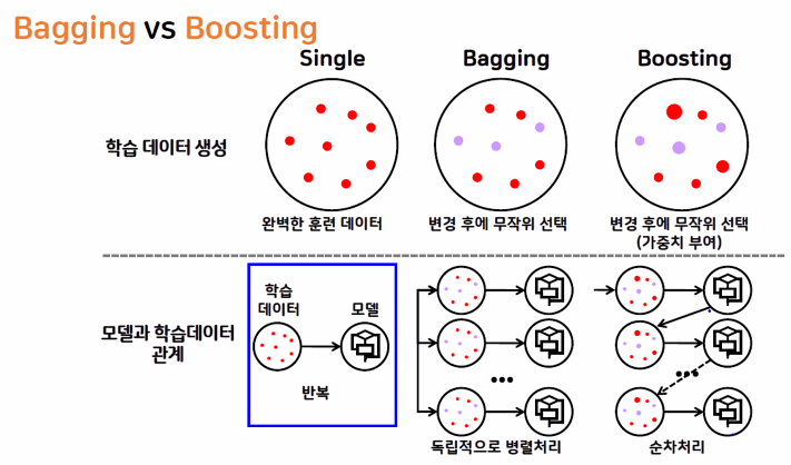 배깅과 부스팅 차이