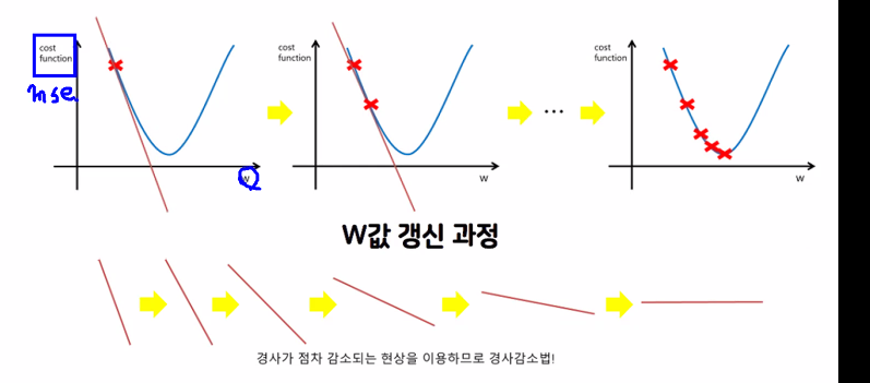 가중치 값 갱신 과정