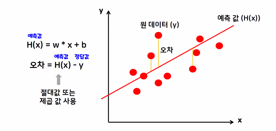 회귀 평가지표