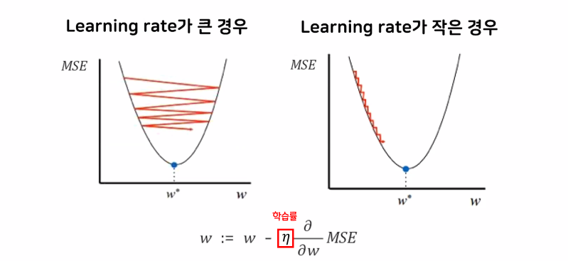 Learning rate