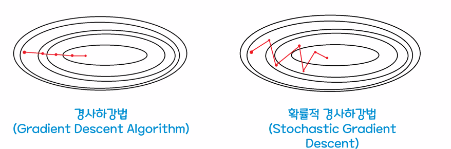 경사하강법과 확률적 경사하강법