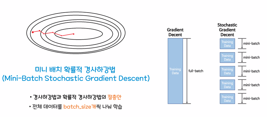 미니배치 확률적 경사 하강법