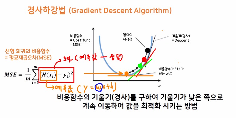 경사하강법 정의