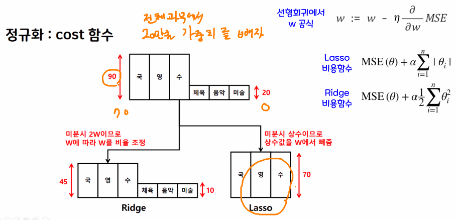 Regularization L1 L2규제