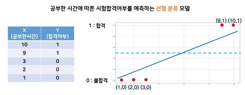 선형 모델 방식의 한계점