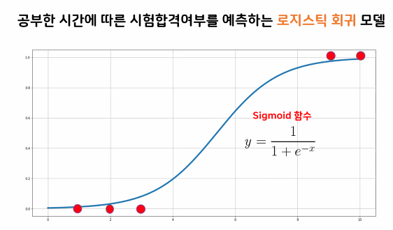 공부시간에 따른 시험합격여부를 예측하는 로지스틱 회귀 모델